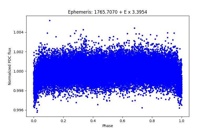 Phase plot