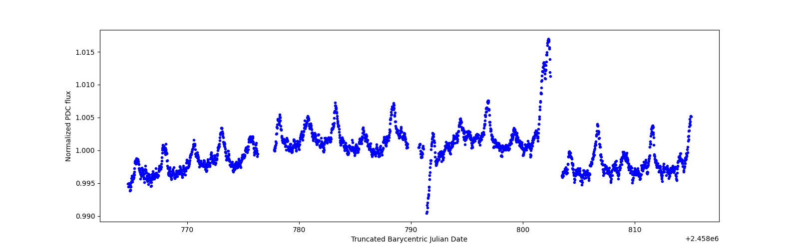 Timeseries plot