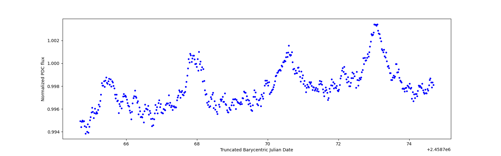 Zoomed-in timeseries plot