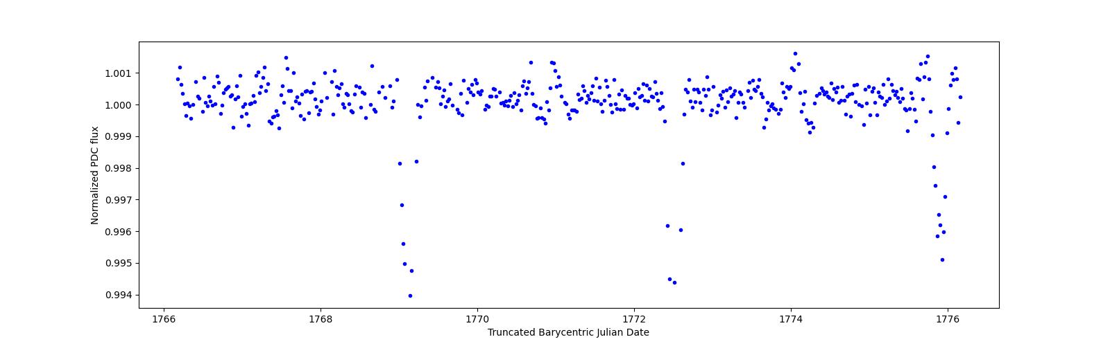 Zoomed-in timeseries plot