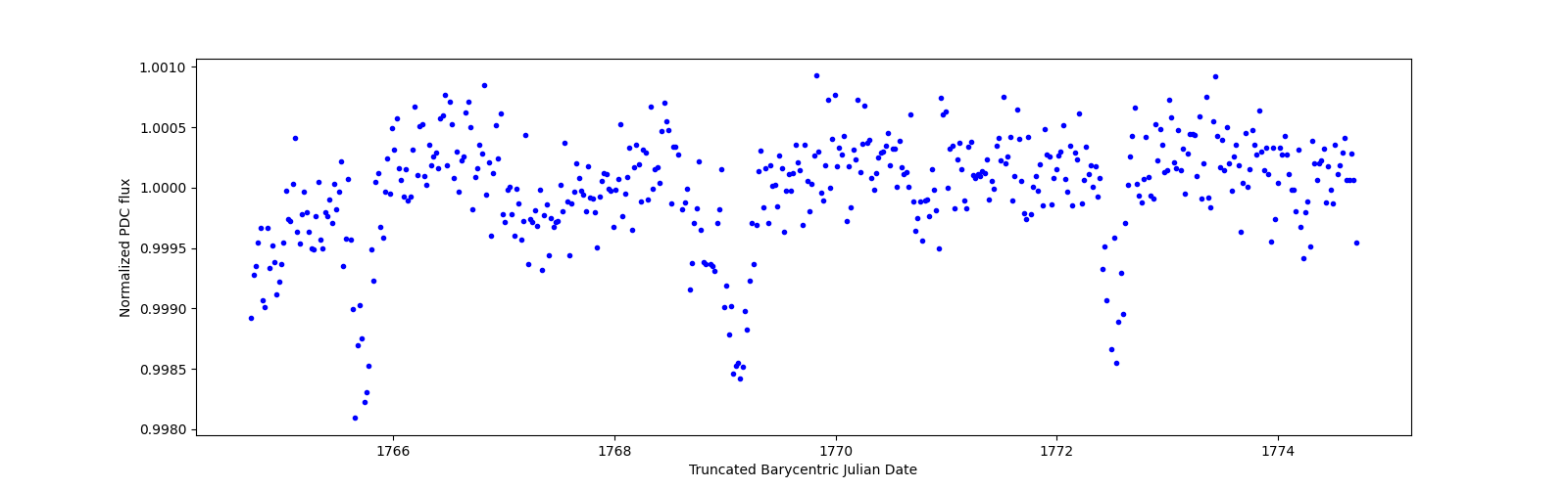 Zoomed-in timeseries plot