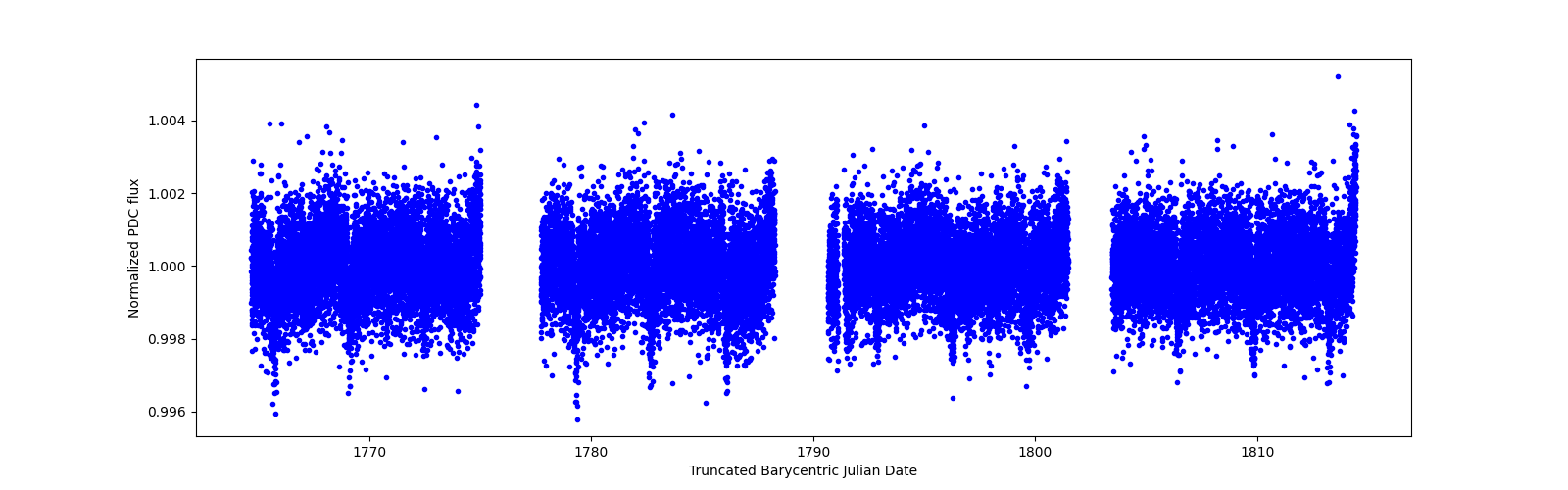 Timeseries plot