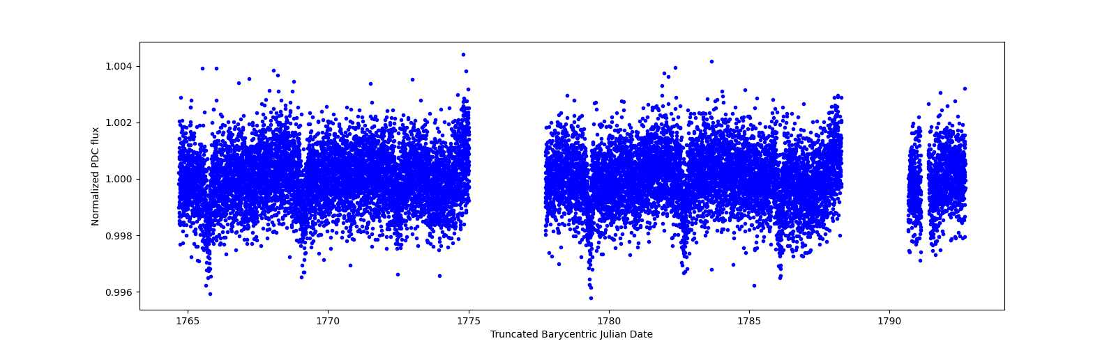 Zoomed-in timeseries plot