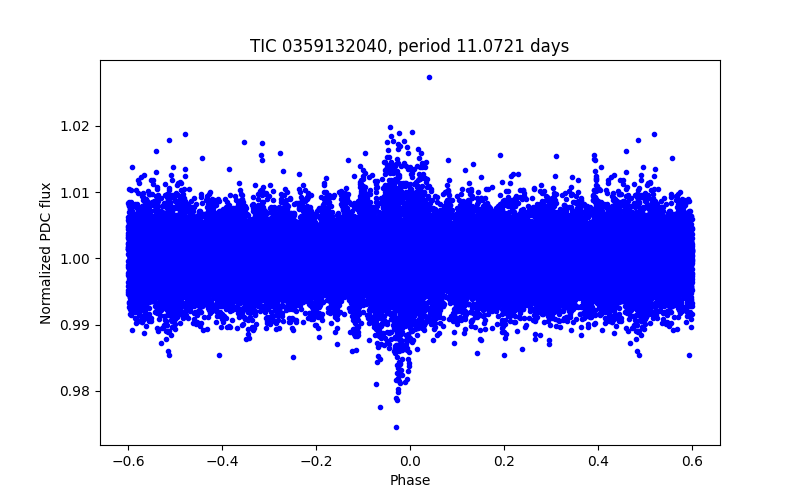 Phase plot