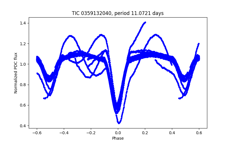 Phase plot