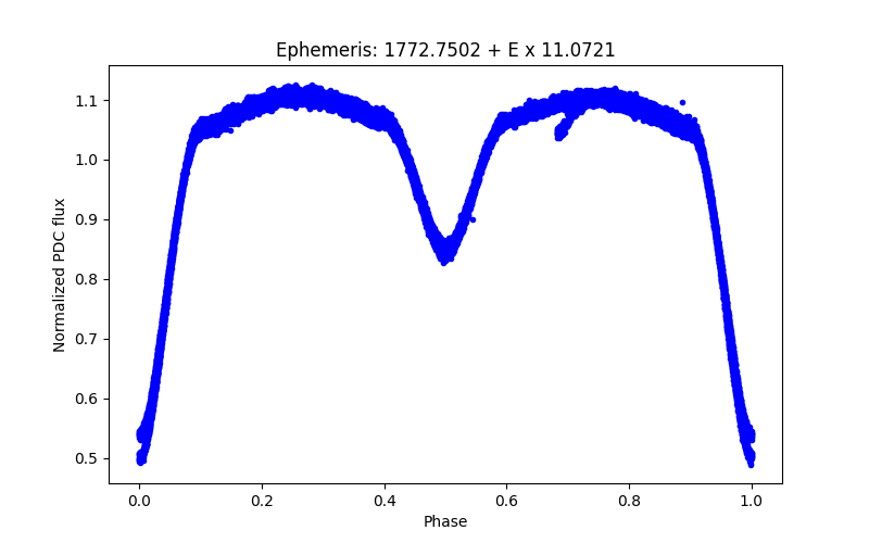 Phase plot