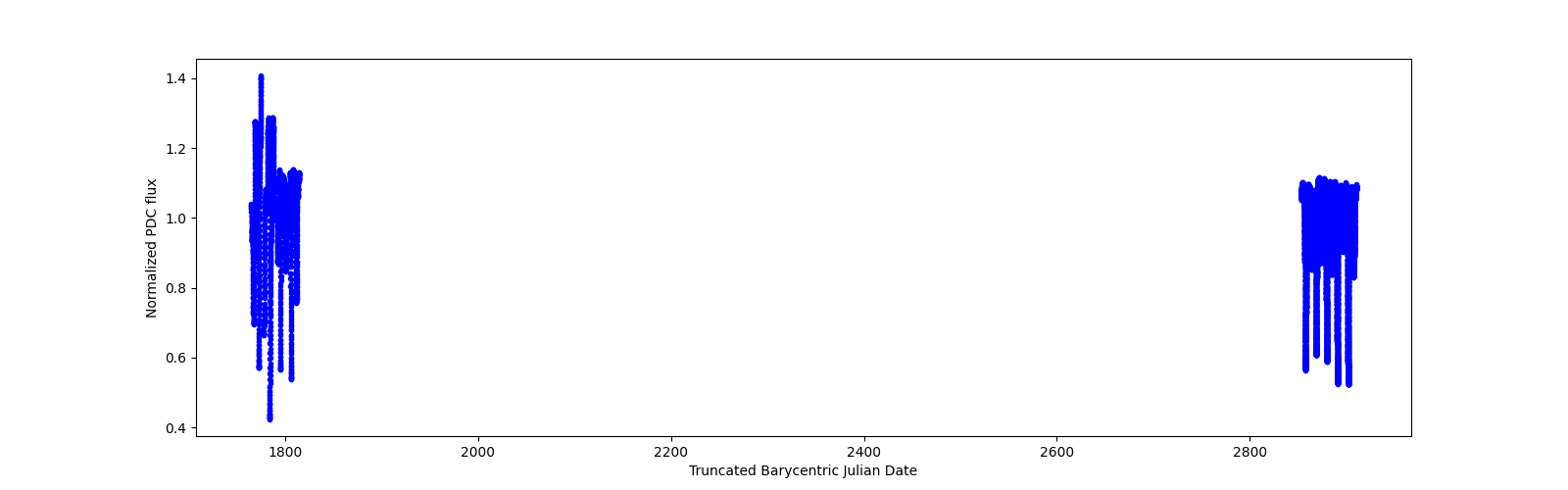 Timeseries plot