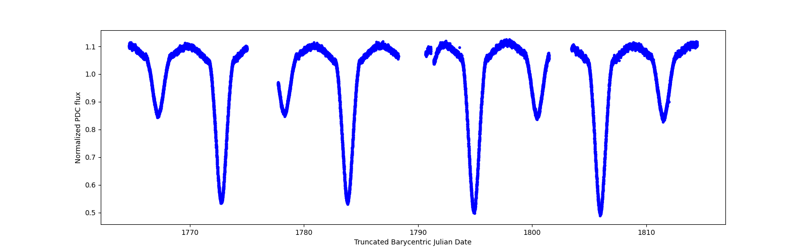 Timeseries plot