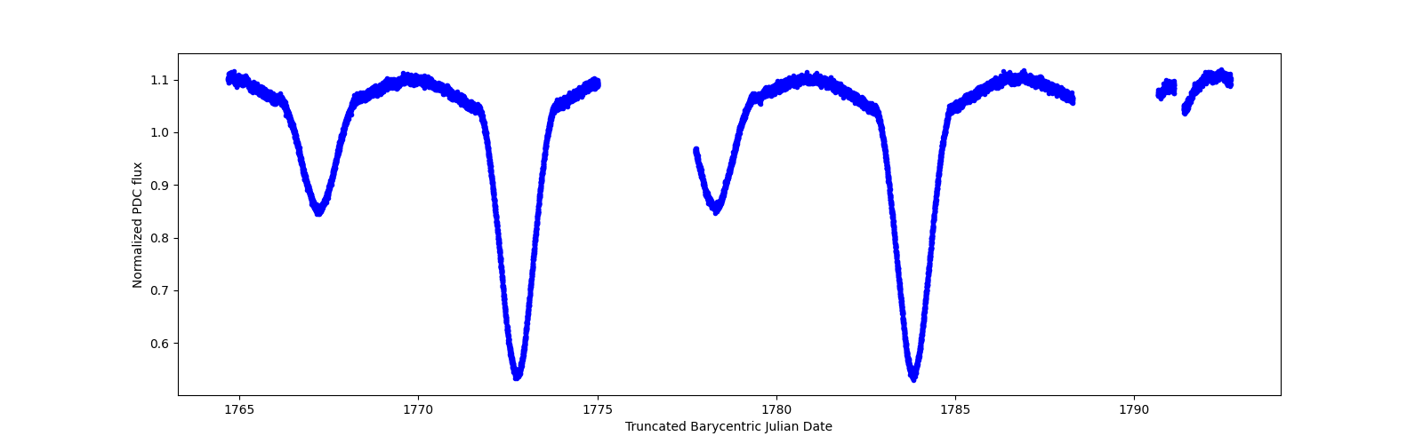 Zoomed-in timeseries plot