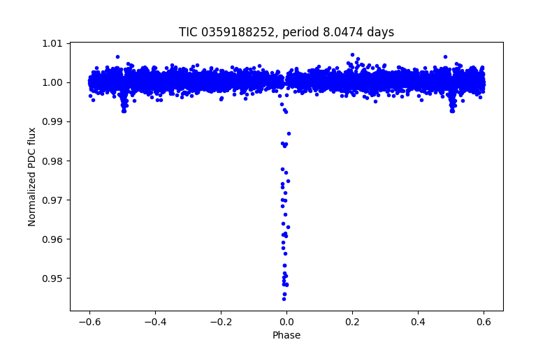 Phase plot