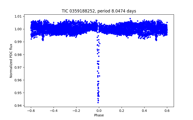 Phase plot