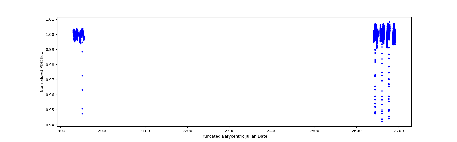 Timeseries plot