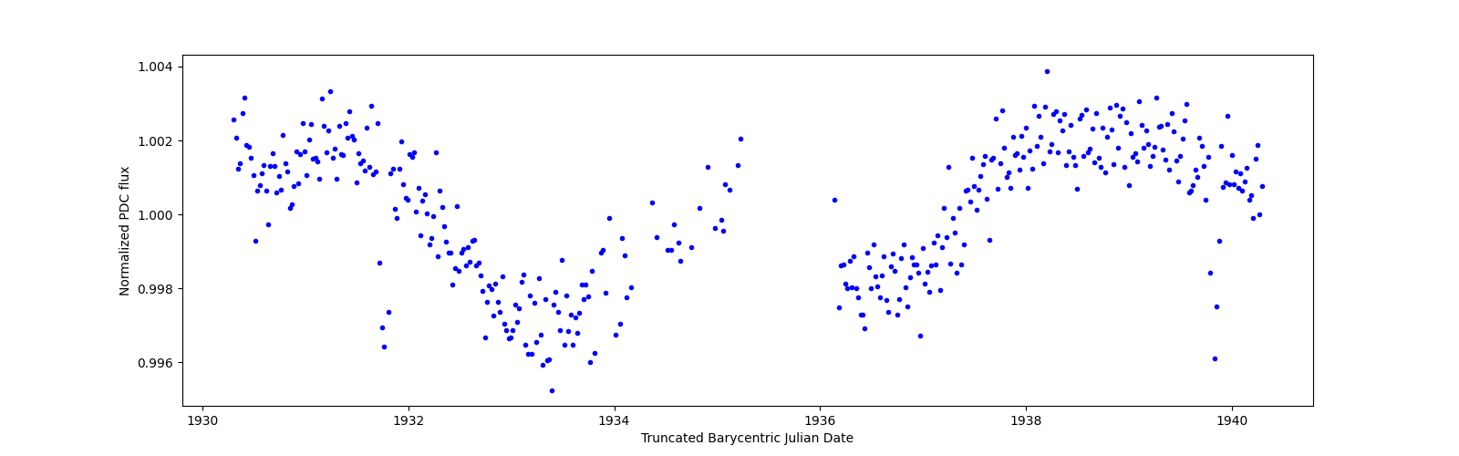 Zoomed-in timeseries plot