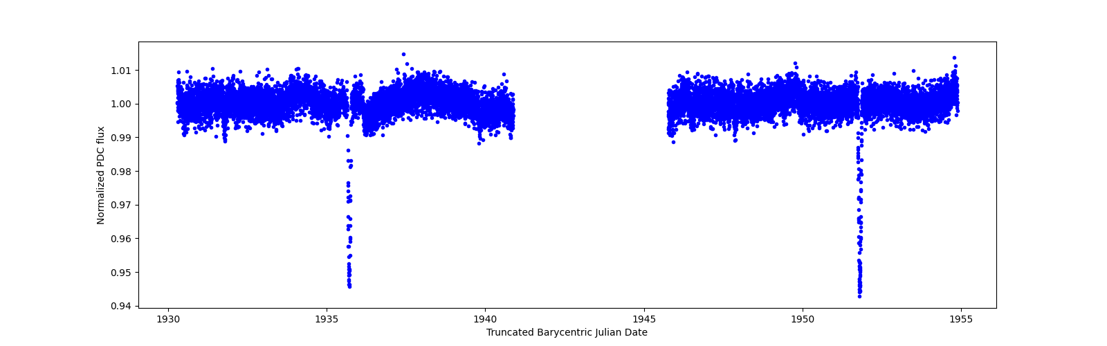 Timeseries plot