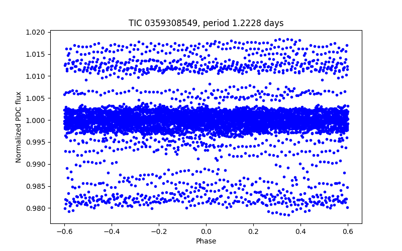 Phase plot