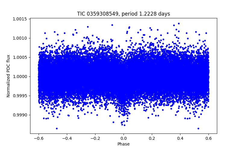 Phase plot