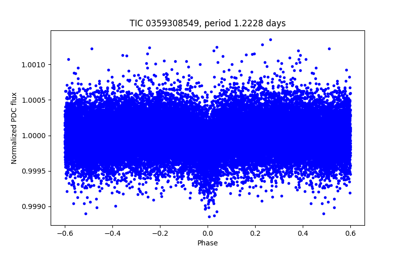 Phase plot