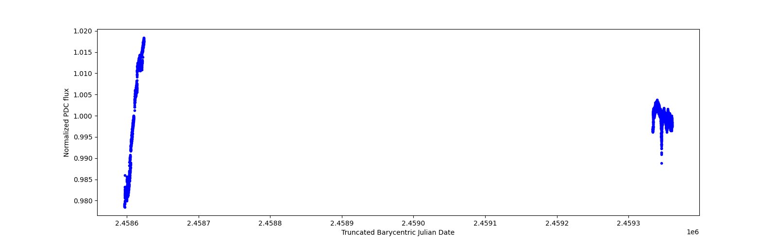 Timeseries plot