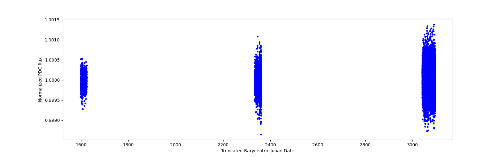 Timeseries plot