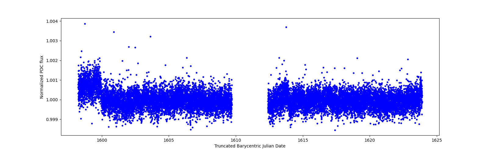 Timeseries plot