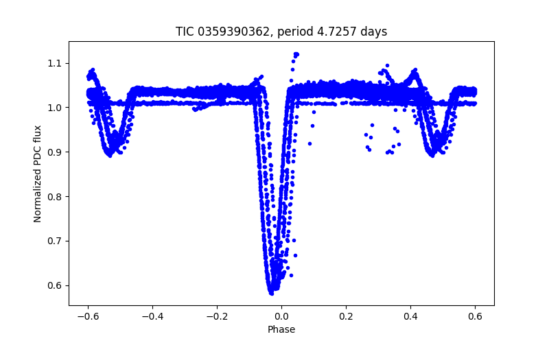 Phase plot