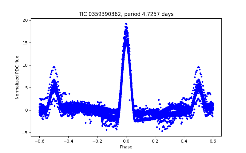 Phase plot