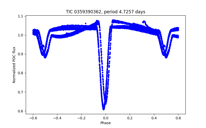 Phase plot