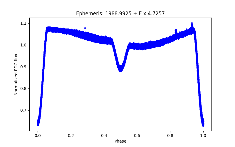 Phase plot