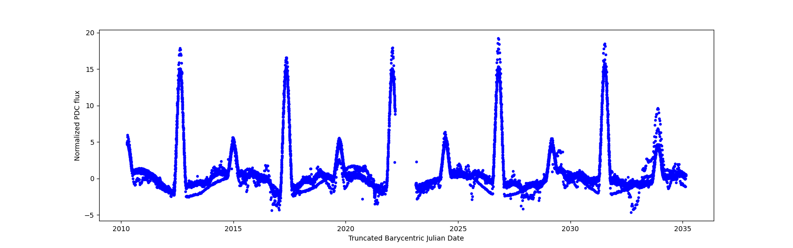 Timeseries plot