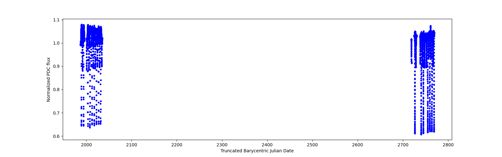 Timeseries plot