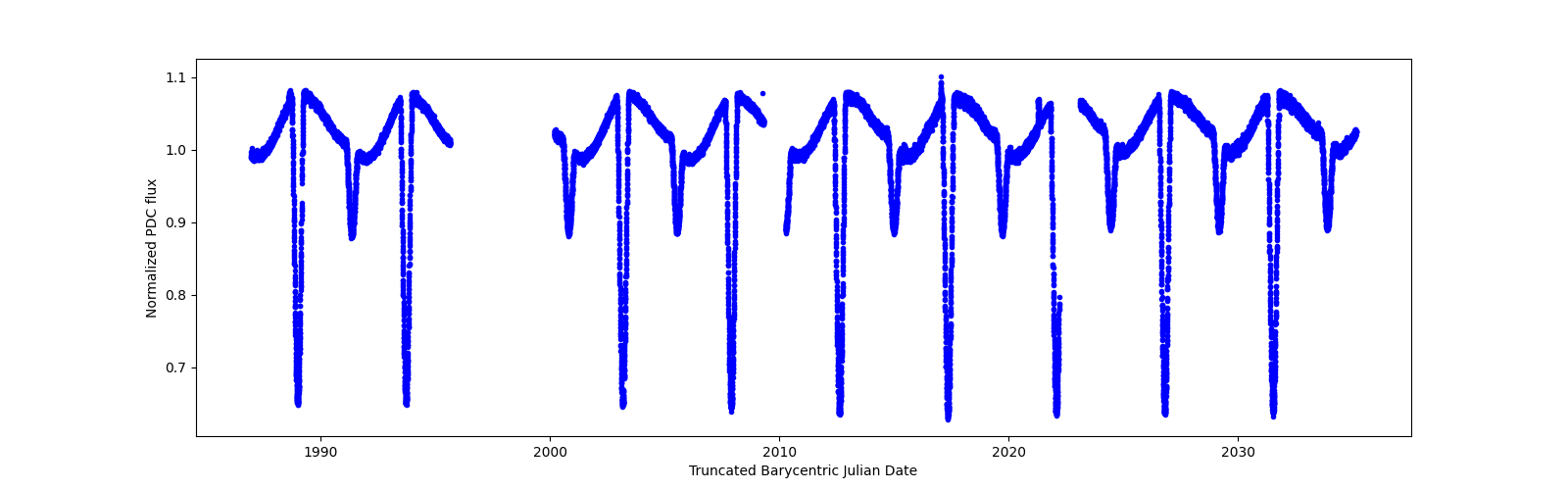 Timeseries plot