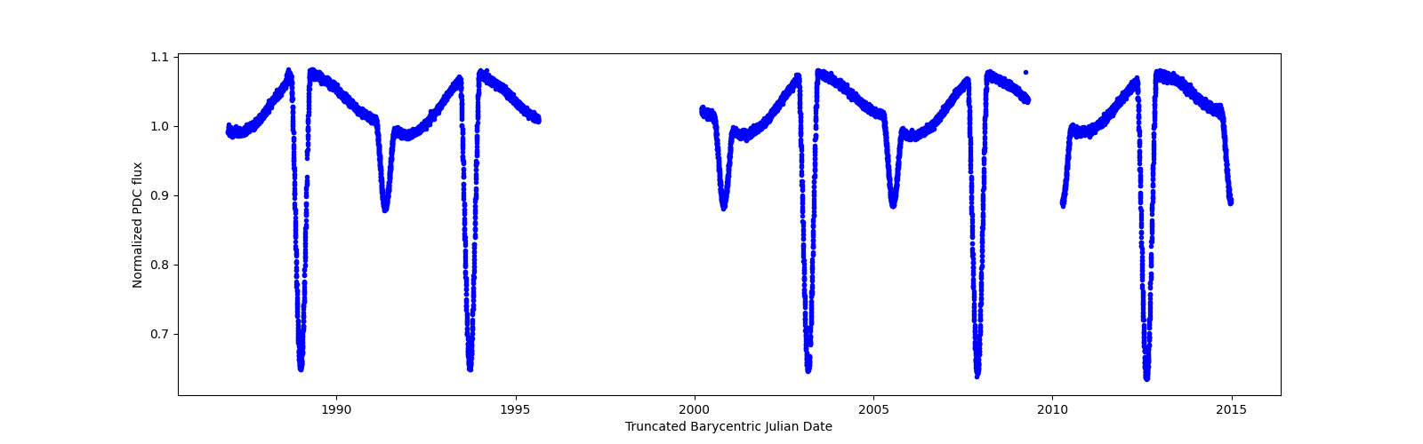 Zoomed-in timeseries plot