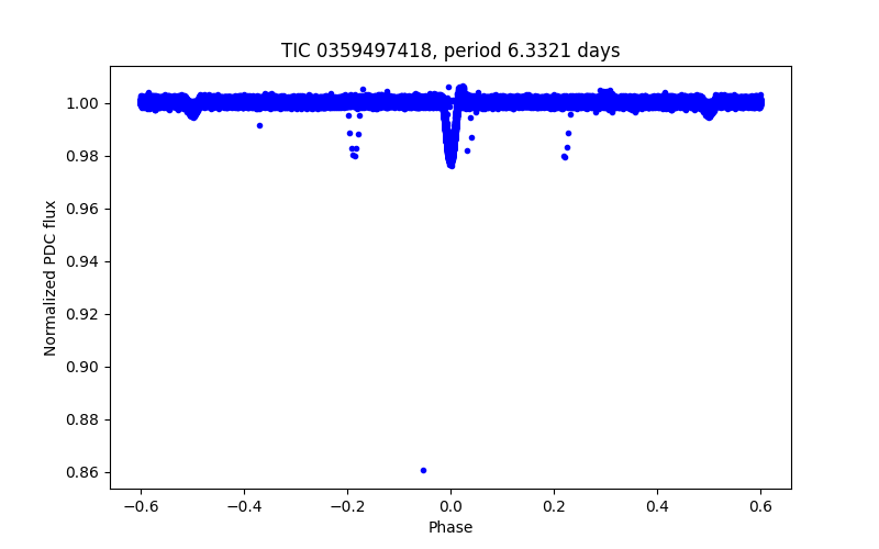 Phase plot