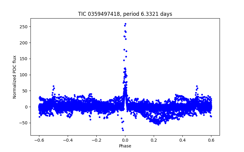 Phase plot