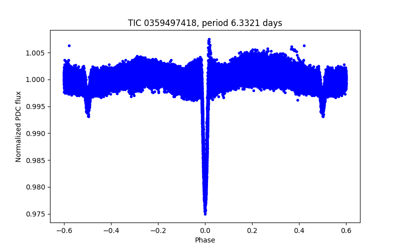 Phase plot