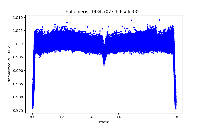 Phase plot