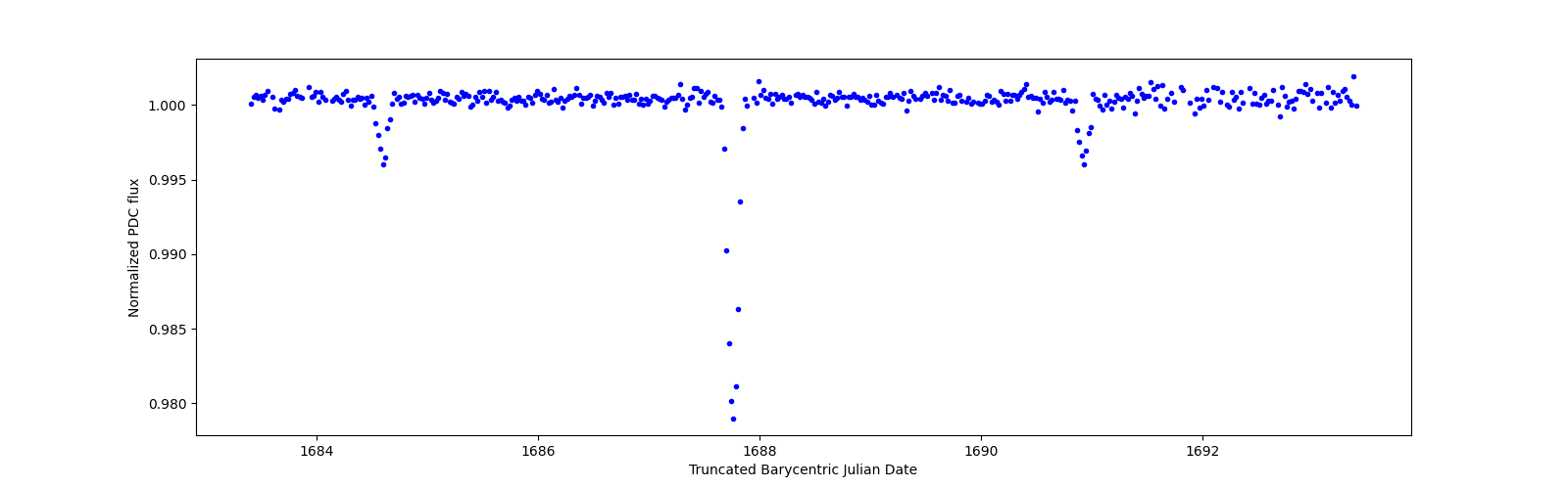 Zoomed-in timeseries plot