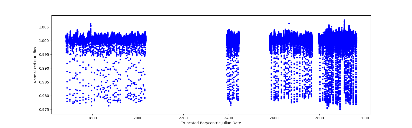Timeseries plot