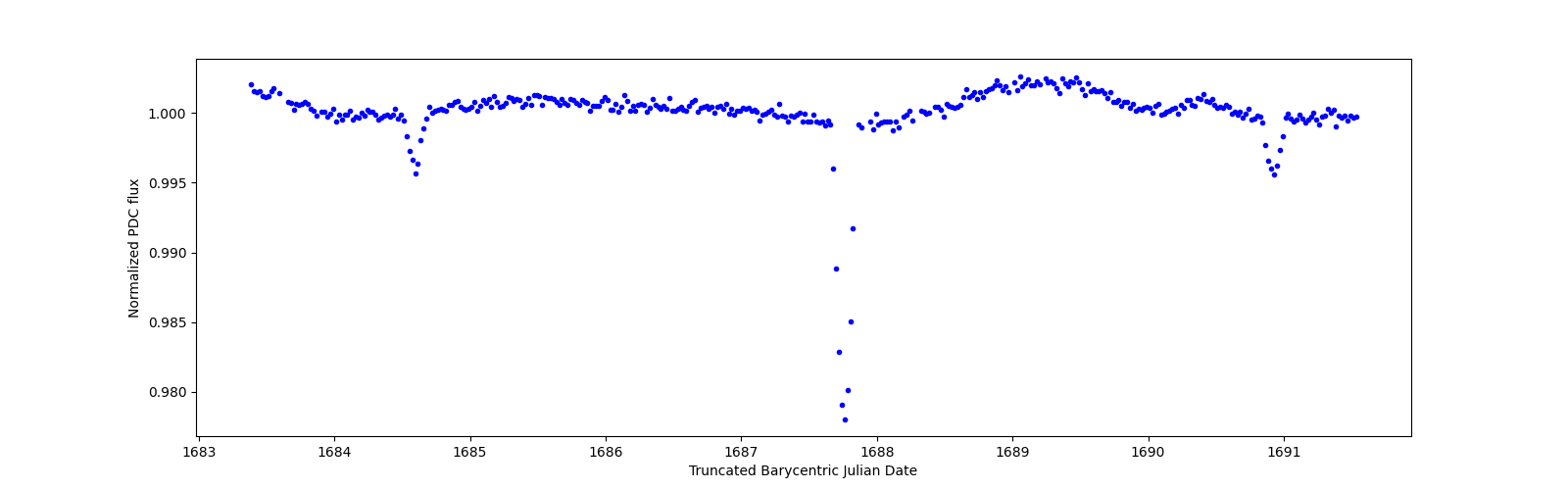Zoomed-in timeseries plot