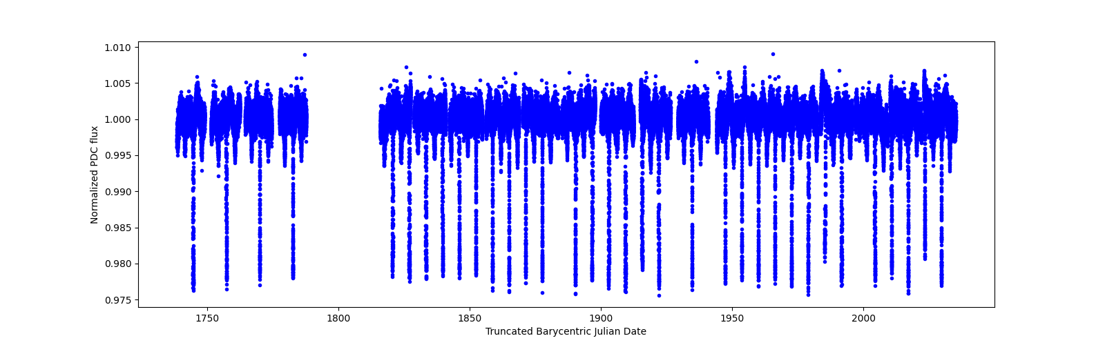 Timeseries plot