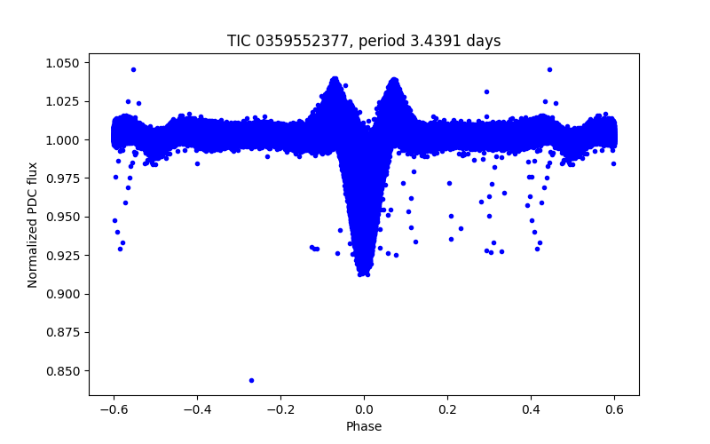 Phase plot