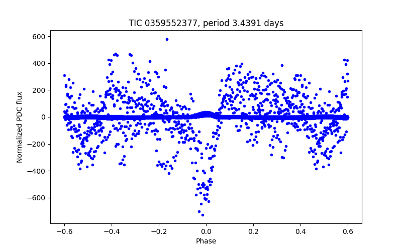 Phase plot