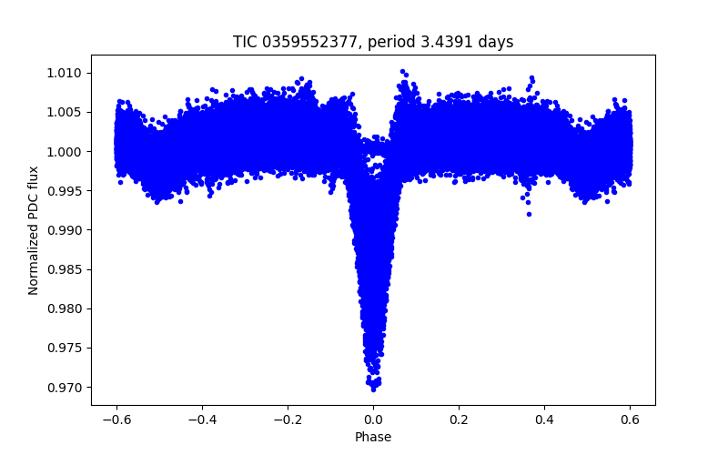 Phase plot