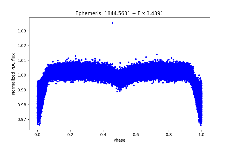 Phase plot