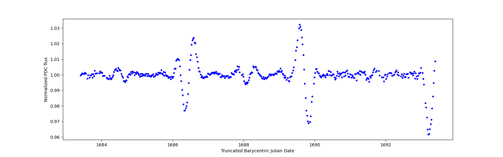 Zoomed-in timeseries plot