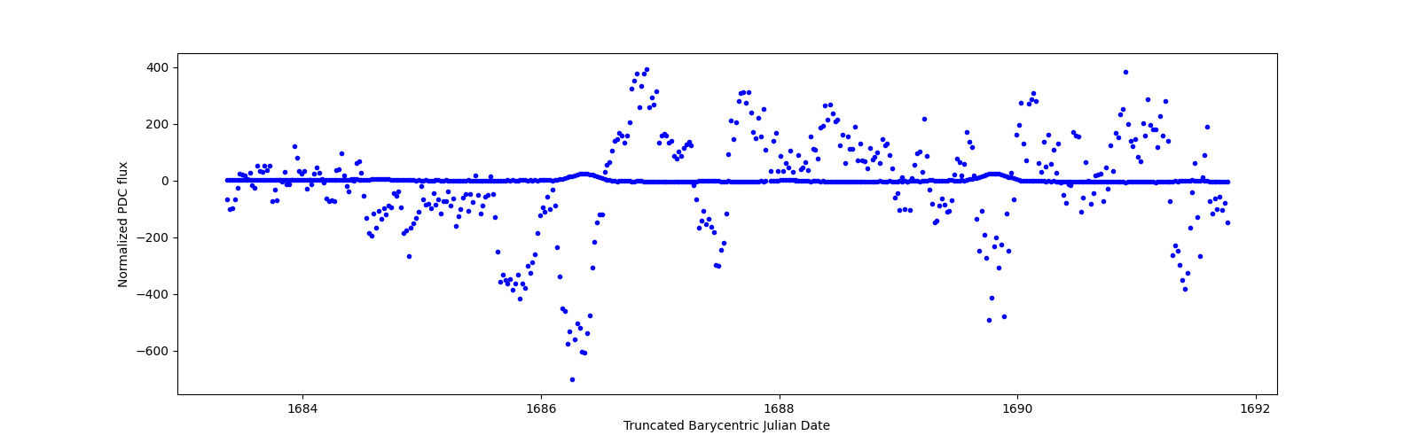 Zoomed-in timeseries plot