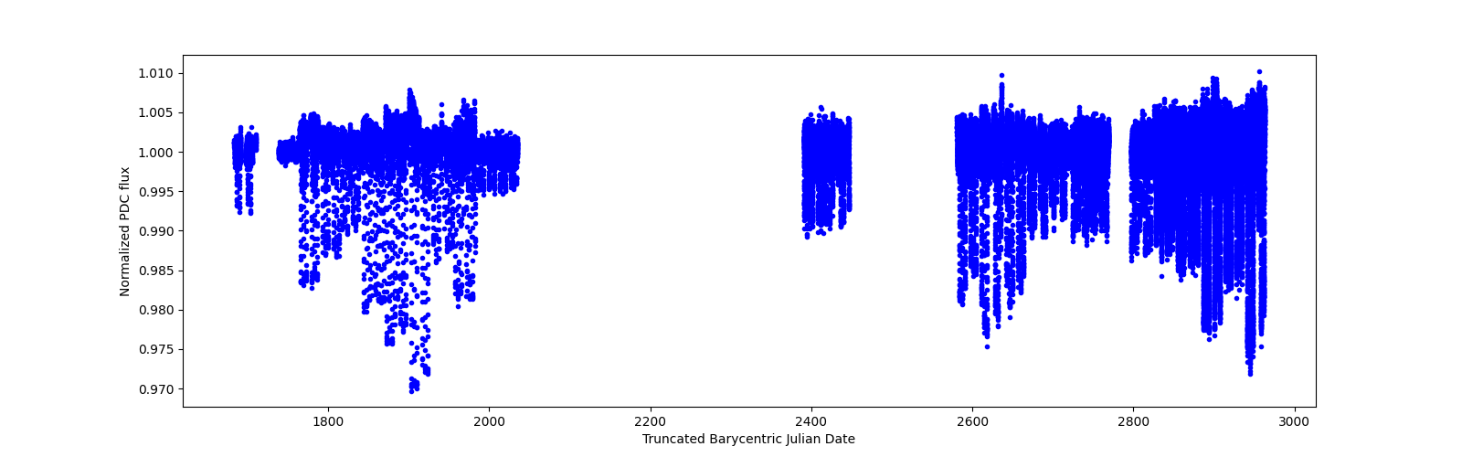 Timeseries plot