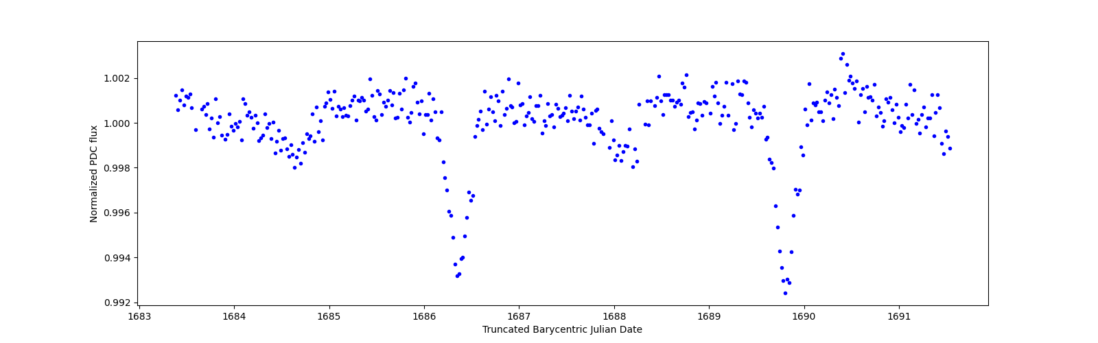 Zoomed-in timeseries plot