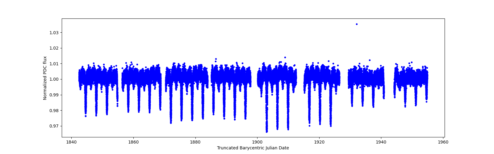 Timeseries plot