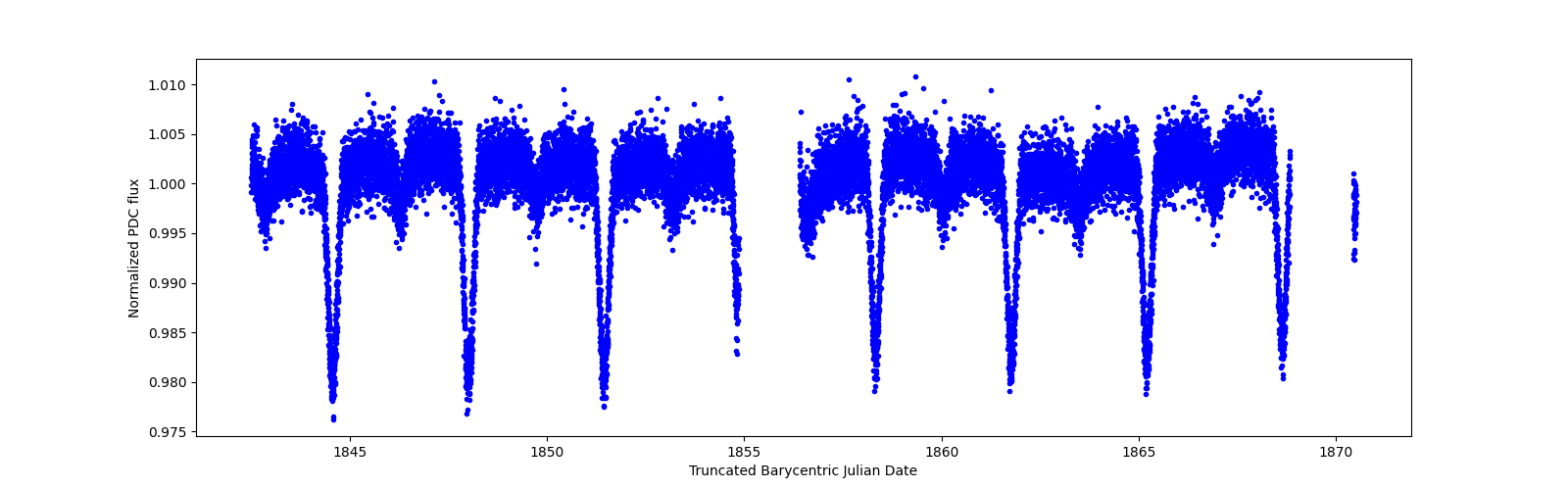 Zoomed-in timeseries plot